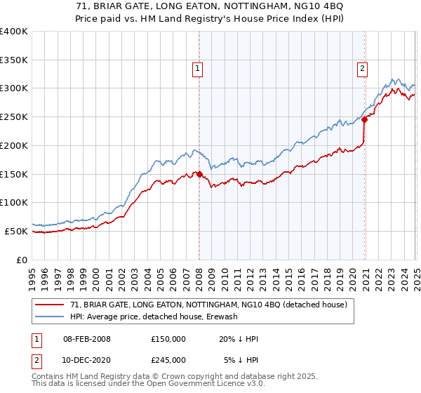 71, BRIAR GATE, LONG EATON, NOTTINGHAM, NG10 4BQ: Price paid vs HM Land Registry's House Price Index