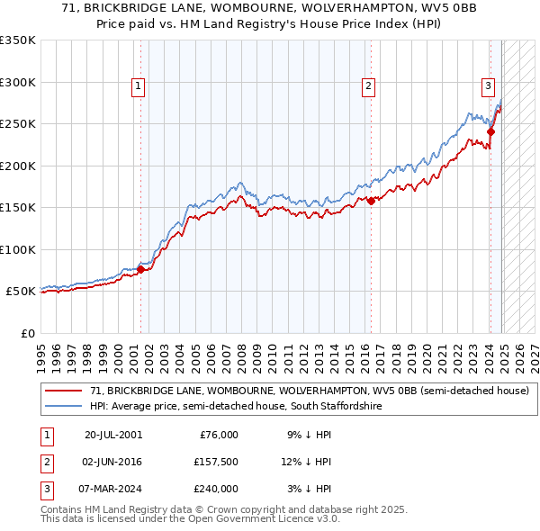 71, BRICKBRIDGE LANE, WOMBOURNE, WOLVERHAMPTON, WV5 0BB: Price paid vs HM Land Registry's House Price Index