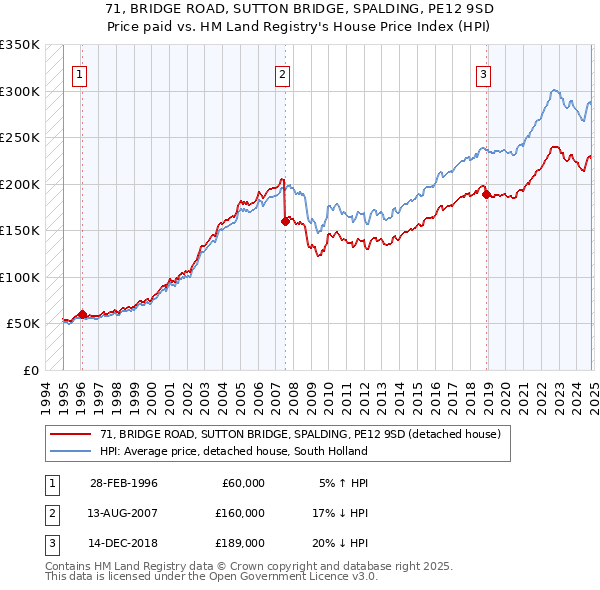 71, BRIDGE ROAD, SUTTON BRIDGE, SPALDING, PE12 9SD: Price paid vs HM Land Registry's House Price Index