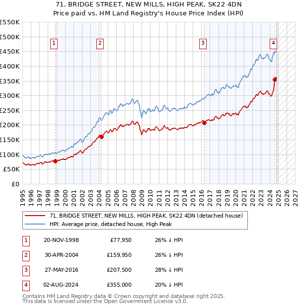 71, BRIDGE STREET, NEW MILLS, HIGH PEAK, SK22 4DN: Price paid vs HM Land Registry's House Price Index