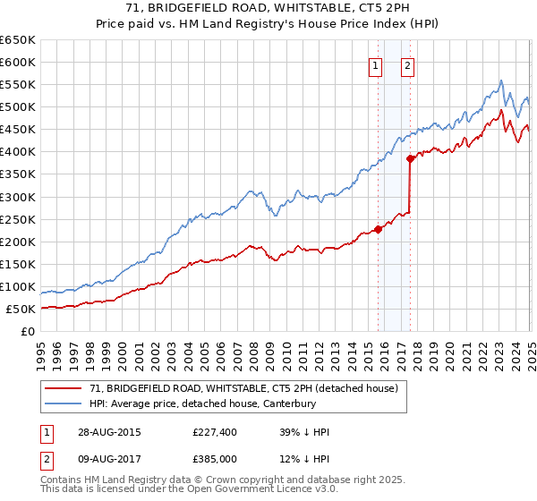 71, BRIDGEFIELD ROAD, WHITSTABLE, CT5 2PH: Price paid vs HM Land Registry's House Price Index