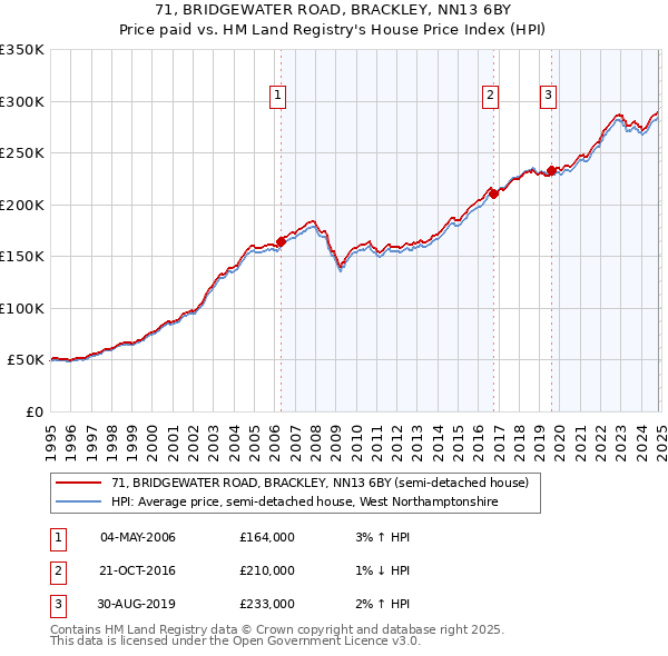 71, BRIDGEWATER ROAD, BRACKLEY, NN13 6BY: Price paid vs HM Land Registry's House Price Index