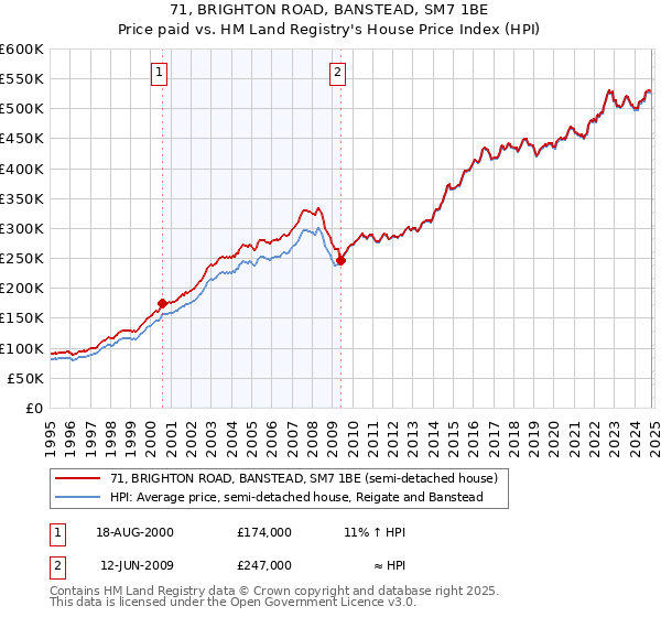 71, BRIGHTON ROAD, BANSTEAD, SM7 1BE: Price paid vs HM Land Registry's House Price Index