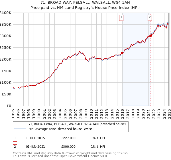 71, BROAD WAY, PELSALL, WALSALL, WS4 1AN: Price paid vs HM Land Registry's House Price Index