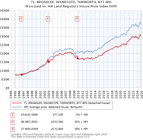 71, BROADLEE, WILNECOTE, TAMWORTH, B77 4PG: Price paid vs HM Land Registry's House Price Index