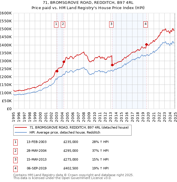 71, BROMSGROVE ROAD, REDDITCH, B97 4RL: Price paid vs HM Land Registry's House Price Index