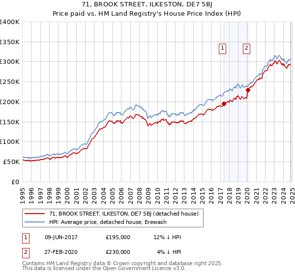 71, BROOK STREET, ILKESTON, DE7 5BJ: Price paid vs HM Land Registry's House Price Index