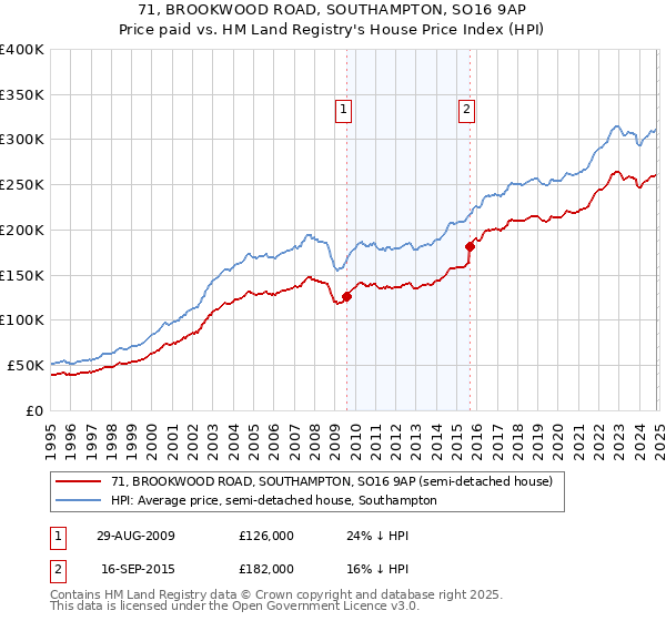 71, BROOKWOOD ROAD, SOUTHAMPTON, SO16 9AP: Price paid vs HM Land Registry's House Price Index