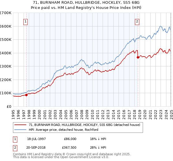 71, BURNHAM ROAD, HULLBRIDGE, HOCKLEY, SS5 6BG: Price paid vs HM Land Registry's House Price Index