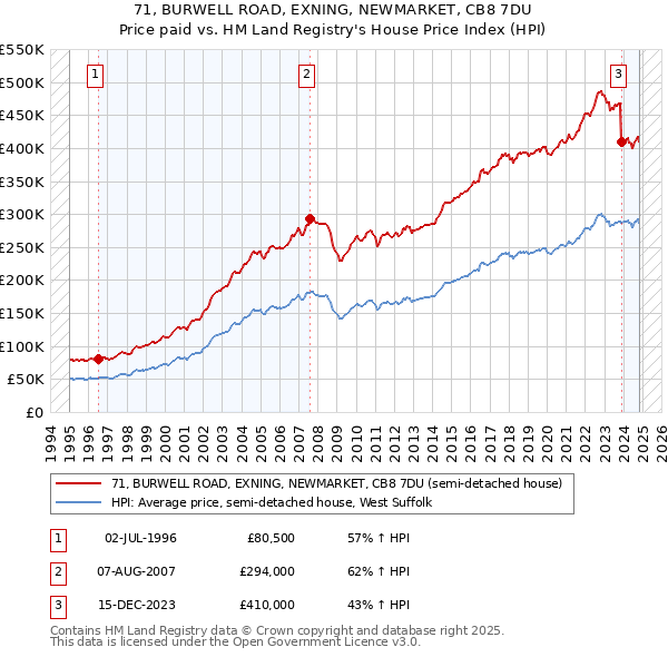 71, BURWELL ROAD, EXNING, NEWMARKET, CB8 7DU: Price paid vs HM Land Registry's House Price Index