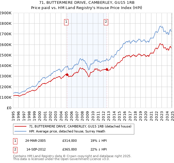 71, BUTTERMERE DRIVE, CAMBERLEY, GU15 1RB: Price paid vs HM Land Registry's House Price Index