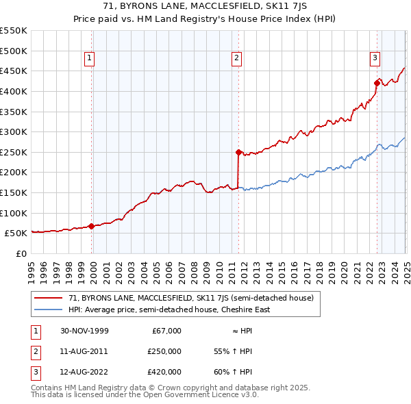 71, BYRONS LANE, MACCLESFIELD, SK11 7JS: Price paid vs HM Land Registry's House Price Index