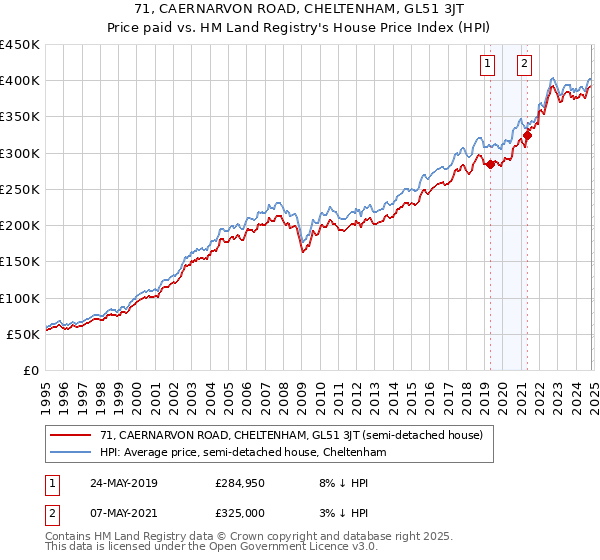 71, CAERNARVON ROAD, CHELTENHAM, GL51 3JT: Price paid vs HM Land Registry's House Price Index