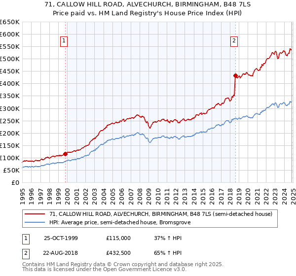 71, CALLOW HILL ROAD, ALVECHURCH, BIRMINGHAM, B48 7LS: Price paid vs HM Land Registry's House Price Index