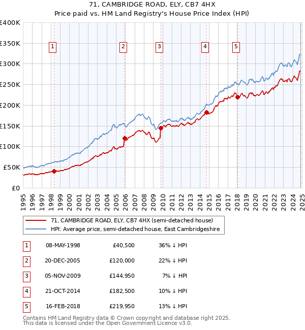 71, CAMBRIDGE ROAD, ELY, CB7 4HX: Price paid vs HM Land Registry's House Price Index