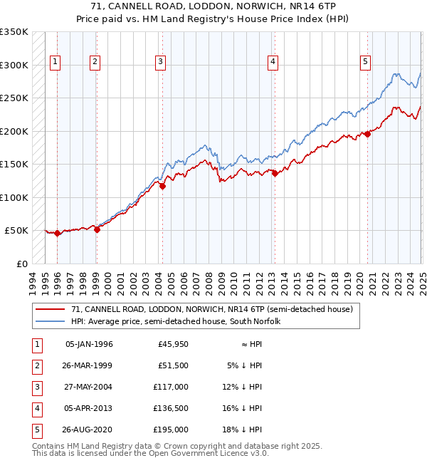 71, CANNELL ROAD, LODDON, NORWICH, NR14 6TP: Price paid vs HM Land Registry's House Price Index