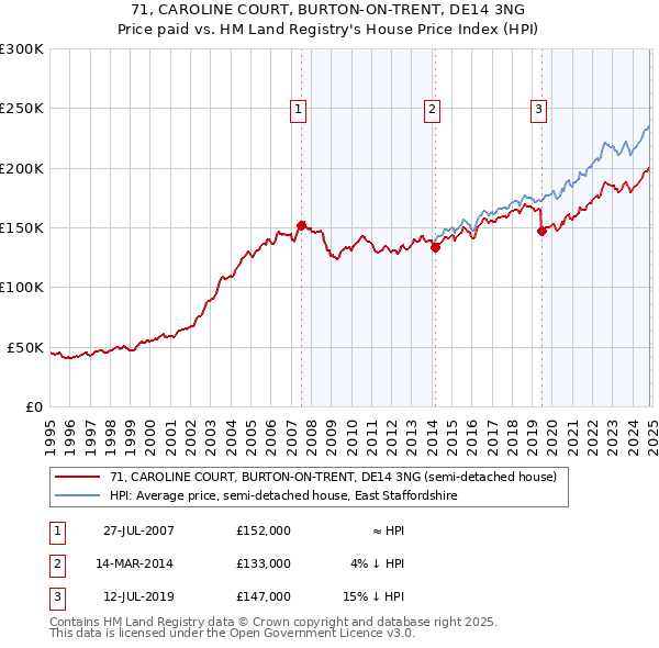 71, CAROLINE COURT, BURTON-ON-TRENT, DE14 3NG: Price paid vs HM Land Registry's House Price Index