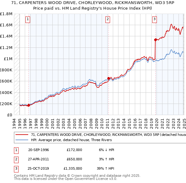 71, CARPENTERS WOOD DRIVE, CHORLEYWOOD, RICKMANSWORTH, WD3 5RP: Price paid vs HM Land Registry's House Price Index