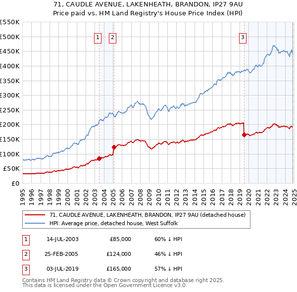 71, CAUDLE AVENUE, LAKENHEATH, BRANDON, IP27 9AU: Price paid vs HM Land Registry's House Price Index