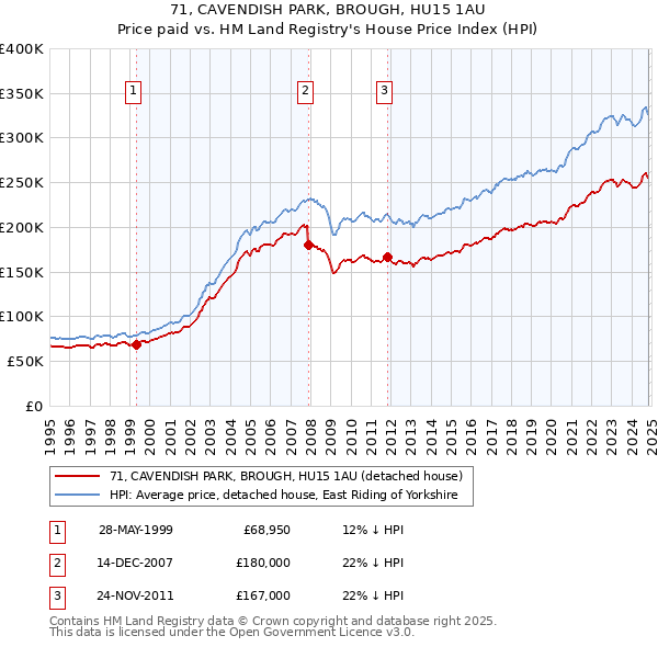 71, CAVENDISH PARK, BROUGH, HU15 1AU: Price paid vs HM Land Registry's House Price Index