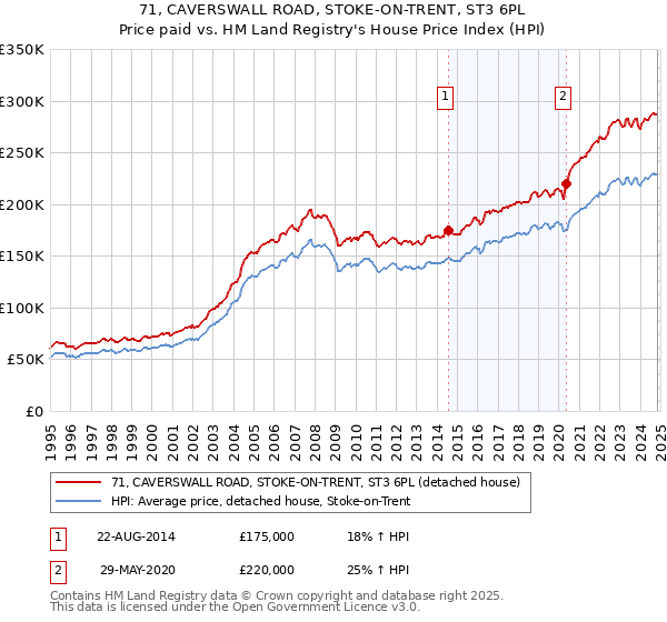 71, CAVERSWALL ROAD, STOKE-ON-TRENT, ST3 6PL: Price paid vs HM Land Registry's House Price Index