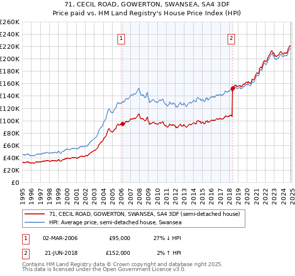 71, CECIL ROAD, GOWERTON, SWANSEA, SA4 3DF: Price paid vs HM Land Registry's House Price Index