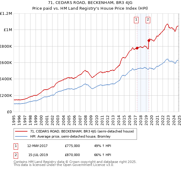 71, CEDARS ROAD, BECKENHAM, BR3 4JG: Price paid vs HM Land Registry's House Price Index