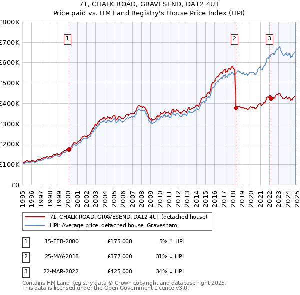 71, CHALK ROAD, GRAVESEND, DA12 4UT: Price paid vs HM Land Registry's House Price Index