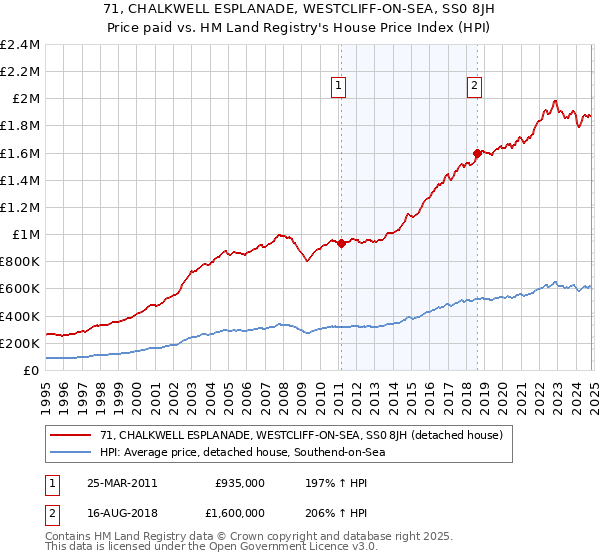 71, CHALKWELL ESPLANADE, WESTCLIFF-ON-SEA, SS0 8JH: Price paid vs HM Land Registry's House Price Index