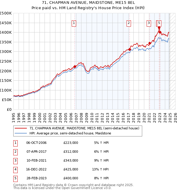 71, CHAPMAN AVENUE, MAIDSTONE, ME15 8EL: Price paid vs HM Land Registry's House Price Index