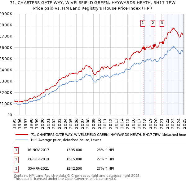 71, CHARTERS GATE WAY, WIVELSFIELD GREEN, HAYWARDS HEATH, RH17 7EW: Price paid vs HM Land Registry's House Price Index