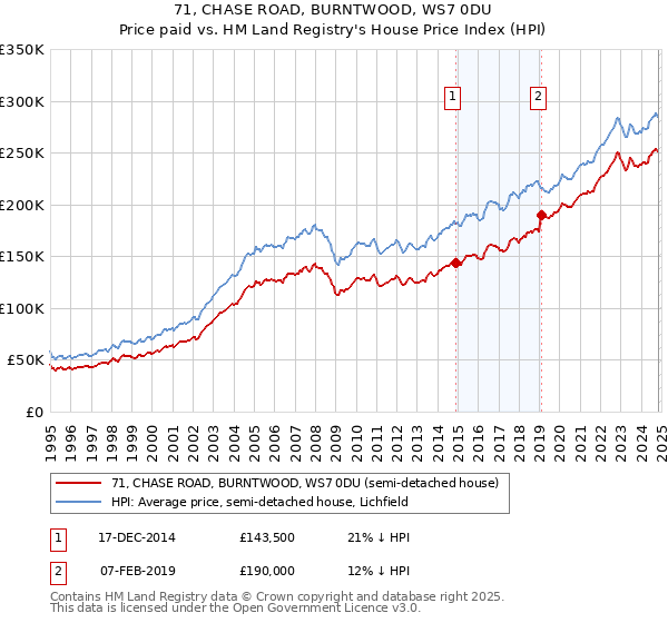 71, CHASE ROAD, BURNTWOOD, WS7 0DU: Price paid vs HM Land Registry's House Price Index