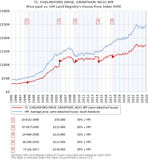 71, CHELMSFORD DRIVE, GRANTHAM, NG31 8PF: Price paid vs HM Land Registry's House Price Index