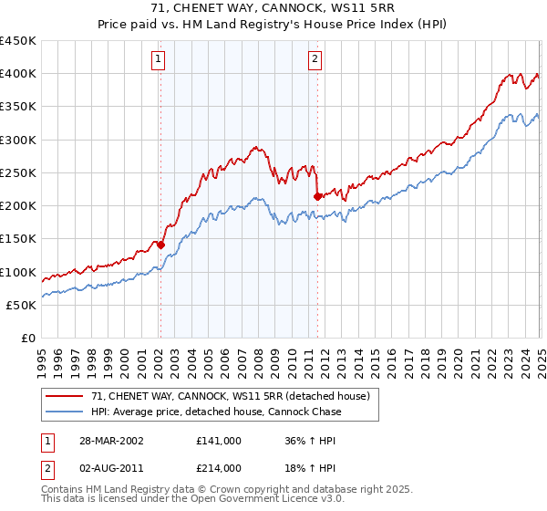 71, CHENET WAY, CANNOCK, WS11 5RR: Price paid vs HM Land Registry's House Price Index