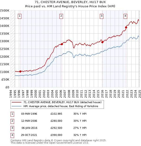 71, CHESTER AVENUE, BEVERLEY, HU17 8UX: Price paid vs HM Land Registry's House Price Index