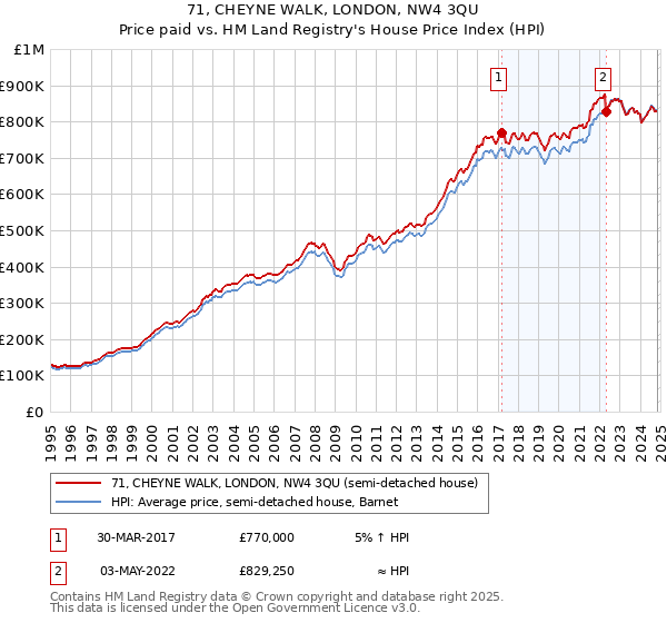 71, CHEYNE WALK, LONDON, NW4 3QU: Price paid vs HM Land Registry's House Price Index