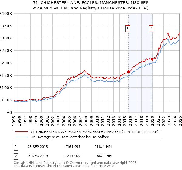 71, CHICHESTER LANE, ECCLES, MANCHESTER, M30 8EP: Price paid vs HM Land Registry's House Price Index