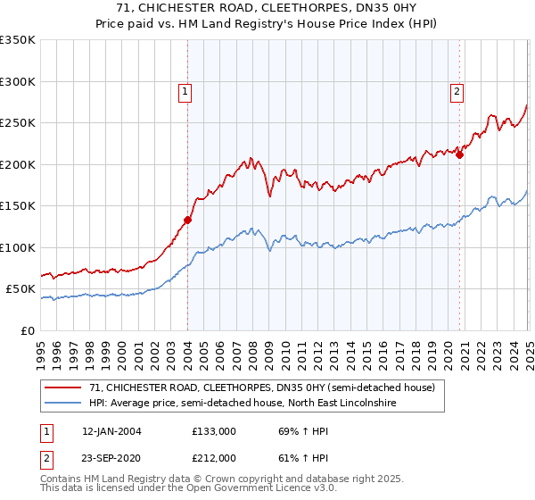 71, CHICHESTER ROAD, CLEETHORPES, DN35 0HY: Price paid vs HM Land Registry's House Price Index