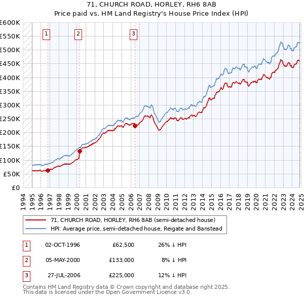 71, CHURCH ROAD, HORLEY, RH6 8AB: Price paid vs HM Land Registry's House Price Index