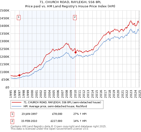 71, CHURCH ROAD, RAYLEIGH, SS6 8PL: Price paid vs HM Land Registry's House Price Index