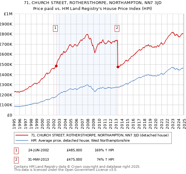 71, CHURCH STREET, ROTHERSTHORPE, NORTHAMPTON, NN7 3JD: Price paid vs HM Land Registry's House Price Index