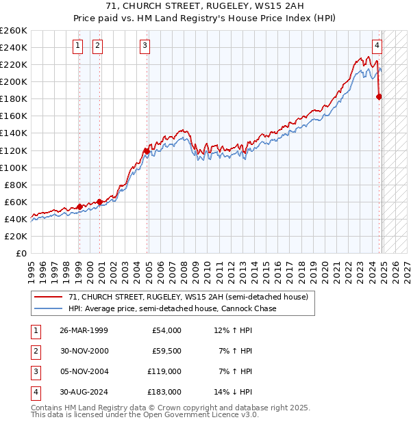 71, CHURCH STREET, RUGELEY, WS15 2AH: Price paid vs HM Land Registry's House Price Index