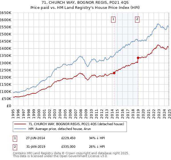 71, CHURCH WAY, BOGNOR REGIS, PO21 4QS: Price paid vs HM Land Registry's House Price Index