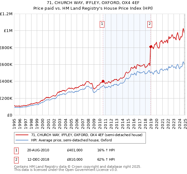 71, CHURCH WAY, IFFLEY, OXFORD, OX4 4EF: Price paid vs HM Land Registry's House Price Index