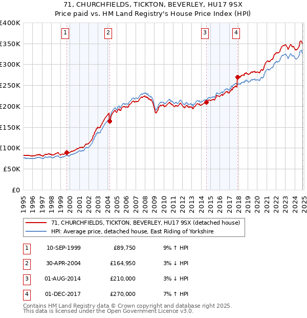 71, CHURCHFIELDS, TICKTON, BEVERLEY, HU17 9SX: Price paid vs HM Land Registry's House Price Index