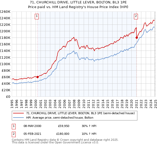 71, CHURCHILL DRIVE, LITTLE LEVER, BOLTON, BL3 1PE: Price paid vs HM Land Registry's House Price Index