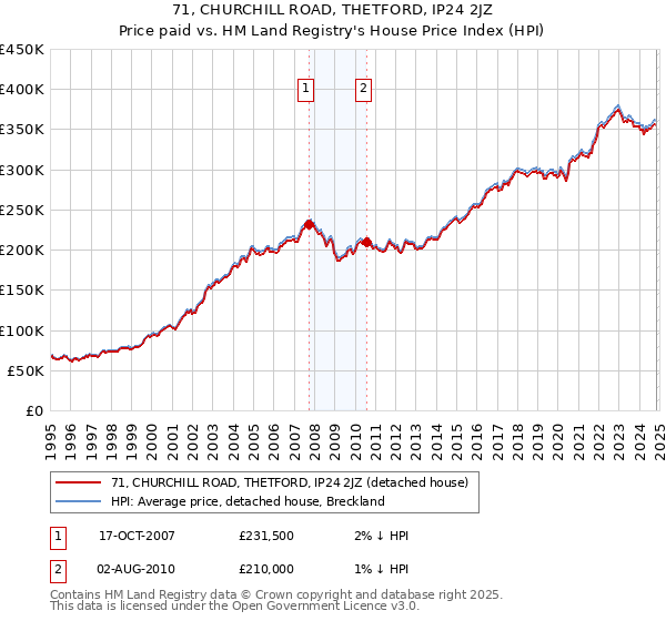 71, CHURCHILL ROAD, THETFORD, IP24 2JZ: Price paid vs HM Land Registry's House Price Index