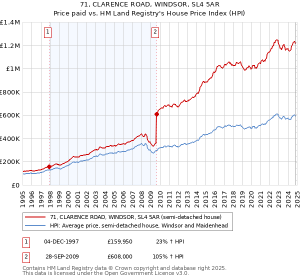 71, CLARENCE ROAD, WINDSOR, SL4 5AR: Price paid vs HM Land Registry's House Price Index