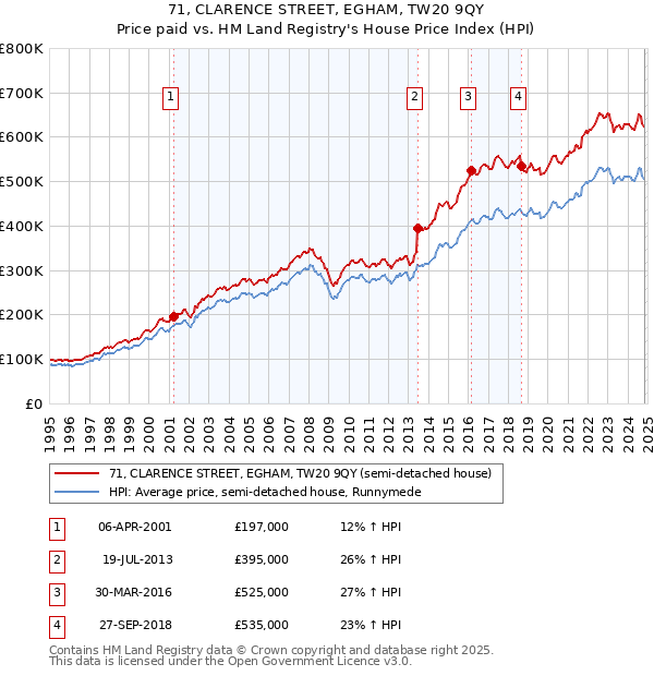 71, CLARENCE STREET, EGHAM, TW20 9QY: Price paid vs HM Land Registry's House Price Index