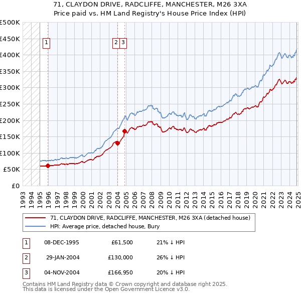 71, CLAYDON DRIVE, RADCLIFFE, MANCHESTER, M26 3XA: Price paid vs HM Land Registry's House Price Index